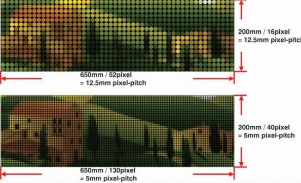 So sánh giữa cao độ pixel khác nhau và khoảng cách xem